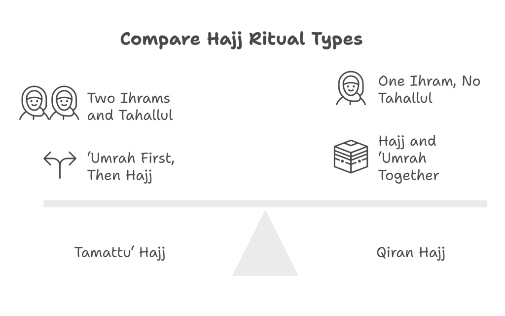 Types of Hajj Rituals