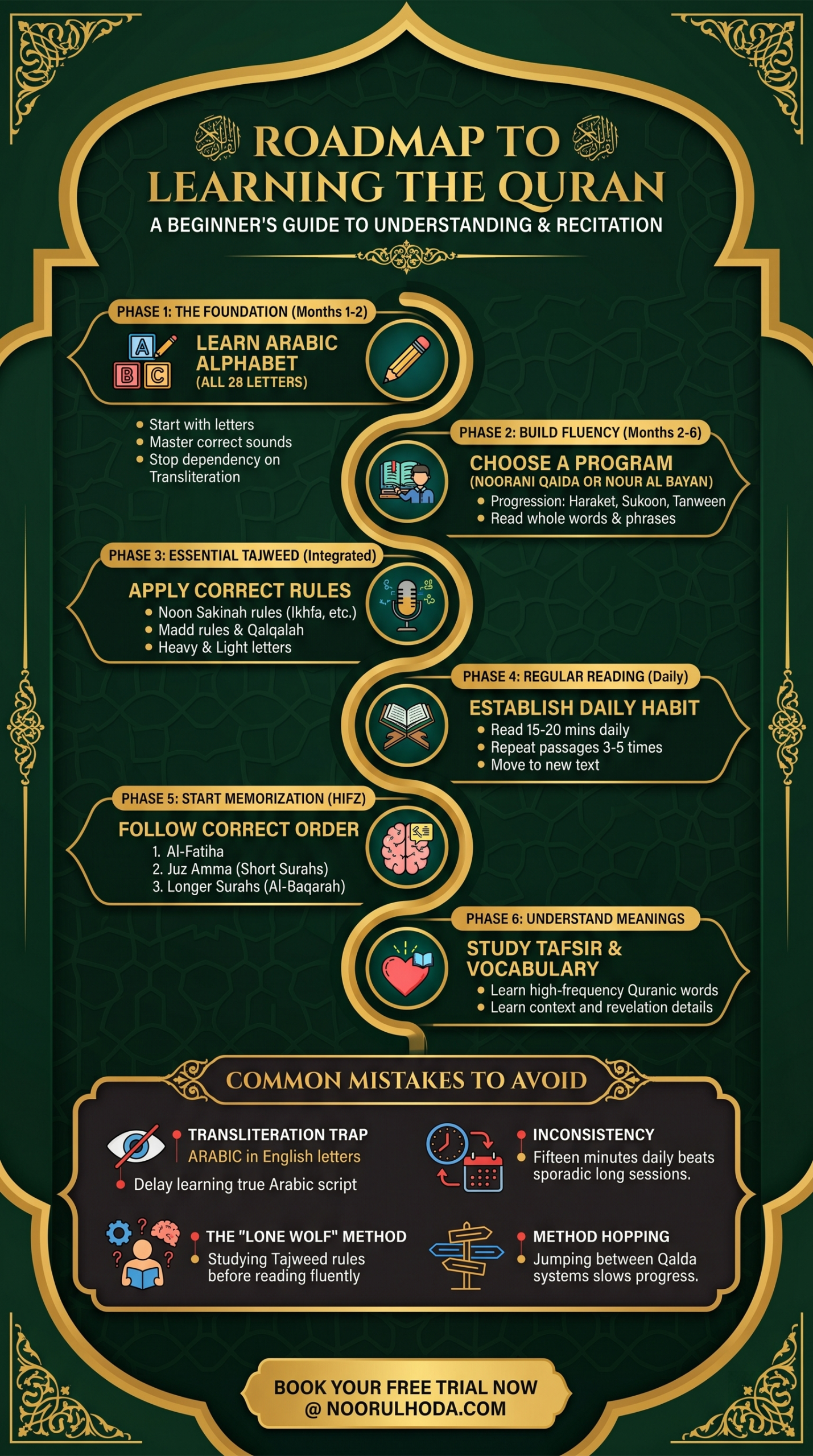 How to Learn Quran online as a Beginner - infograph